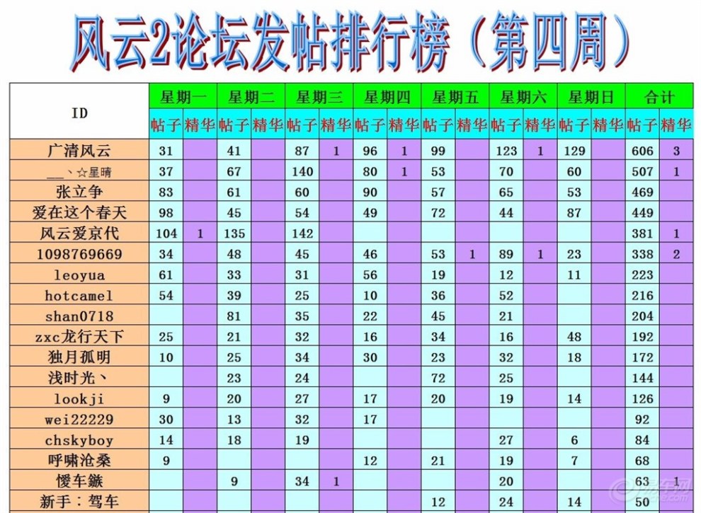 【第四周发帖排行榜】_风云2论坛图片集锦