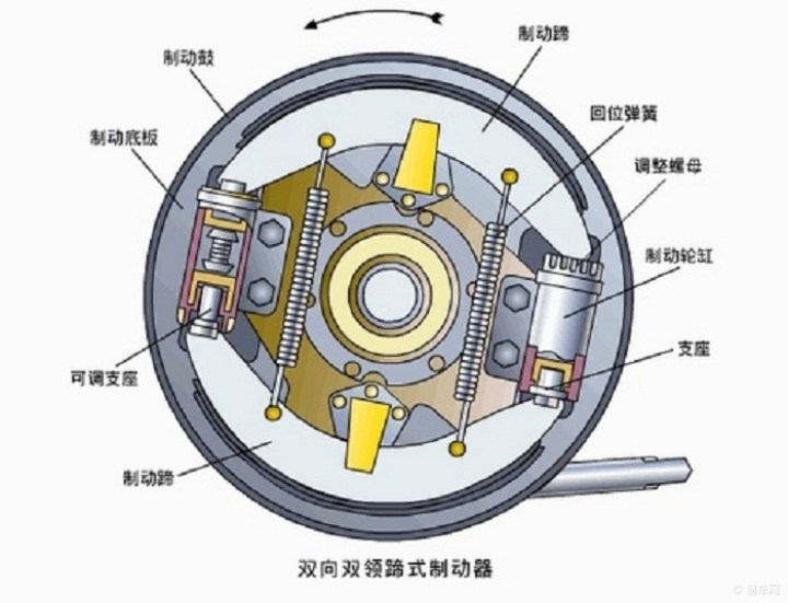 在汽车制动技术领域中,"鼓"式制动器是根据不同的原理结构在决定刹车