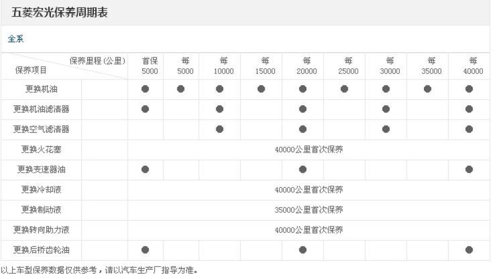 想请教一下五菱宏光面包车耗油量,每次保养多少钱?买车一年保险