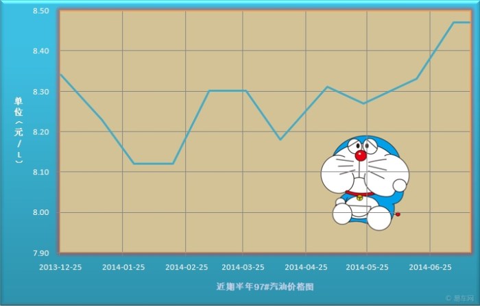 【油价什么时候才能跌啊,晒下我的油价变价表