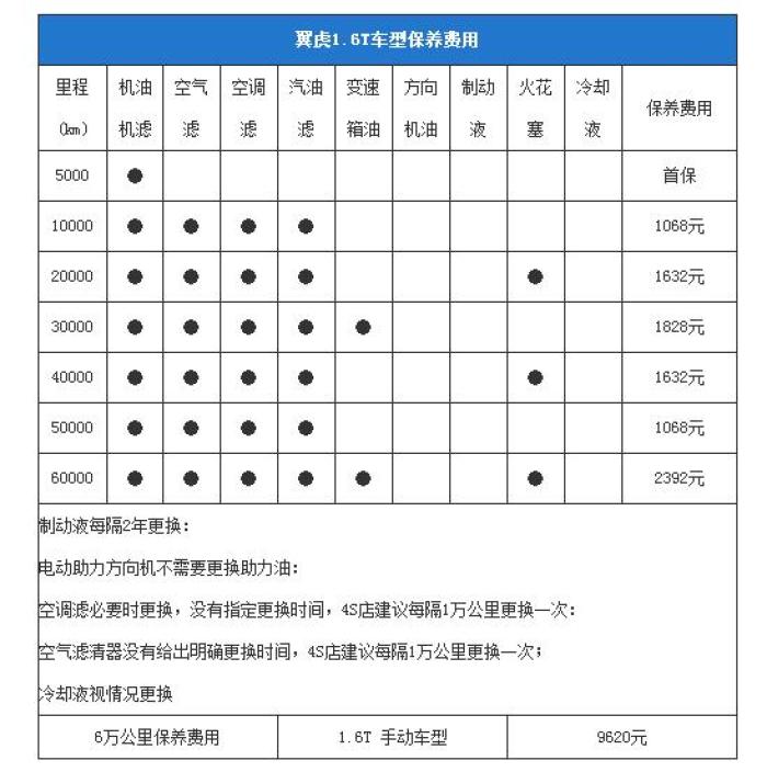 你好, 翼虎的各保养周期项目及费用可参考下表.