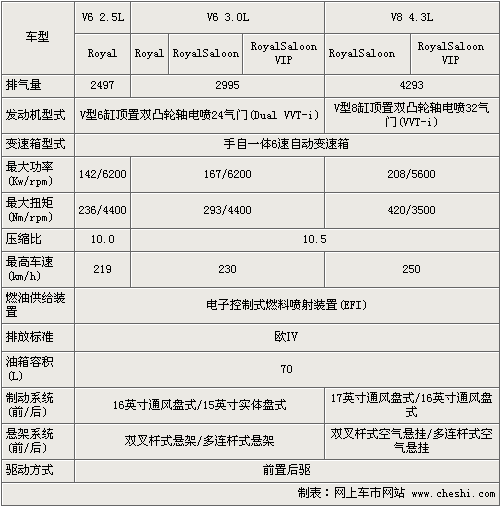 丰田新皇冠本月14日上市 参数配置抢先看