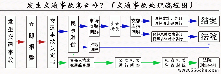 交通事故走保险程序 交通事故报保险后处理流程