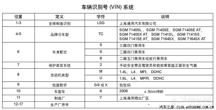 乐乐车辆识别码vin的含义                            楼主 发表于