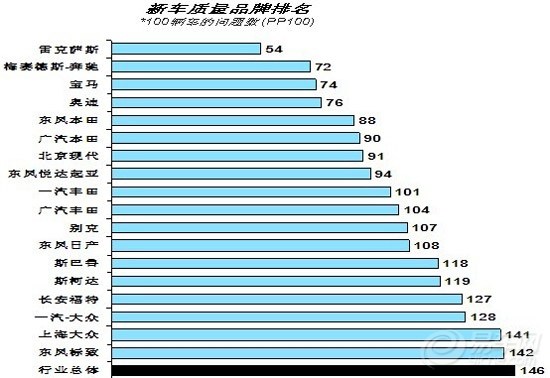 【国内品牌新车百车故障率2012年中国区排行