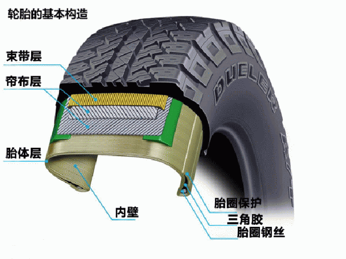 汽车轮胎的功用,结构及使用维护